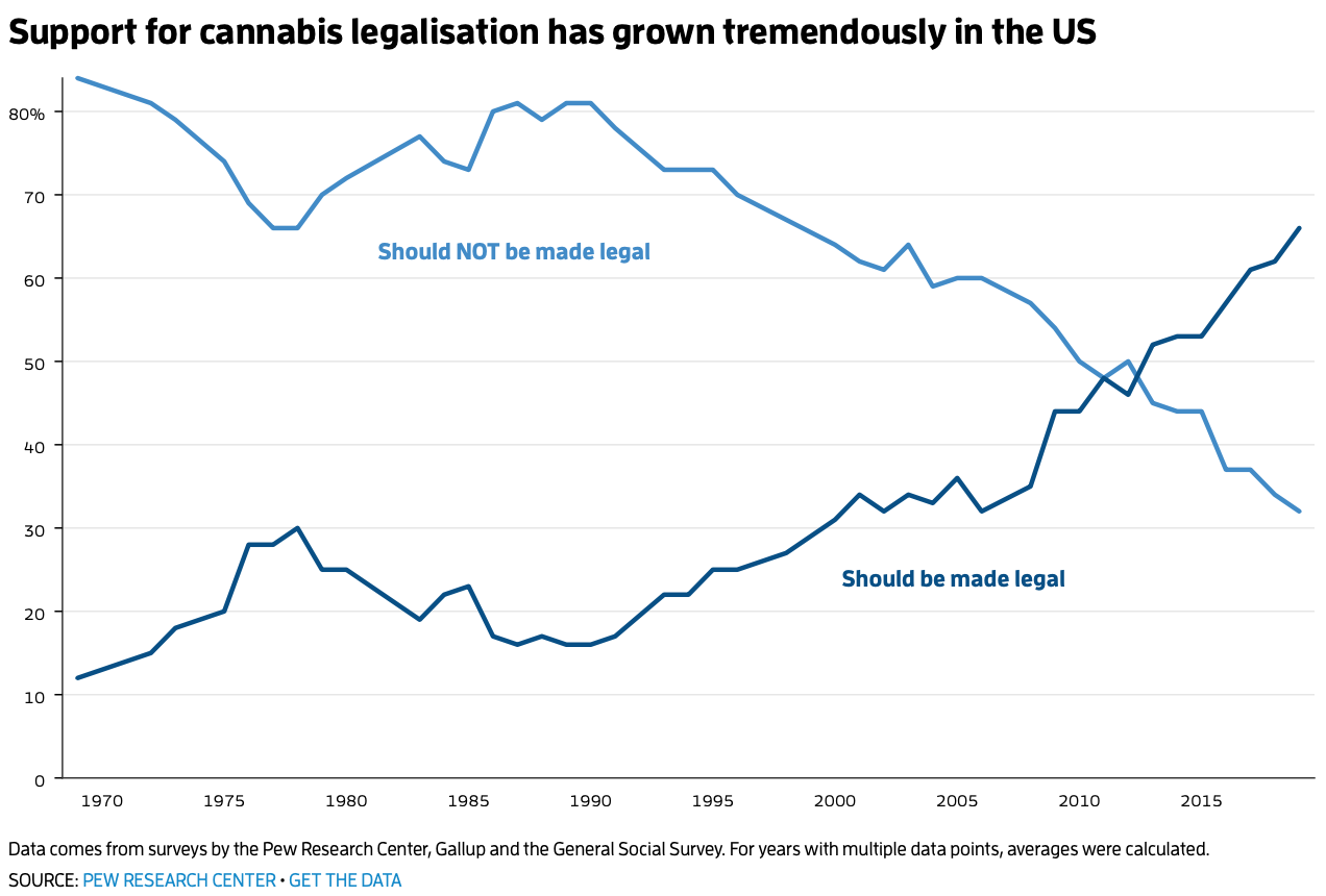 The changing perception of cannabis in the United States