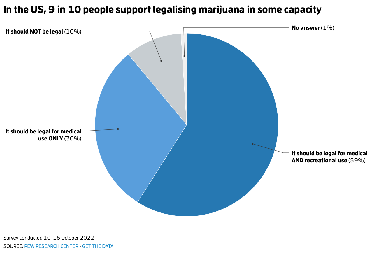 The changing perception of cannabis in the United States